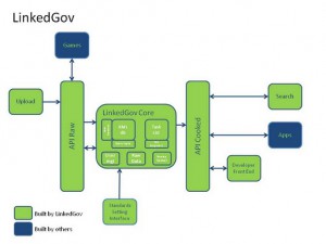 Image of the LinkedGov technical architecture
